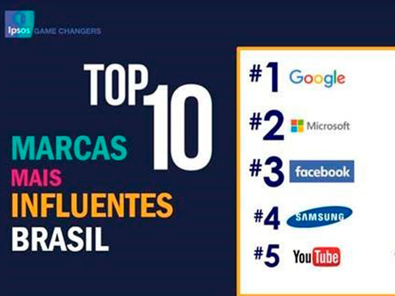 Google e Microsoft são marcas mais influentes do Brasil, diz pesquisa